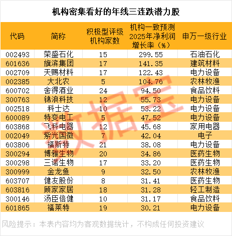 股票配资公司网站 机构密集看好的年线三连跌潜力股出炉